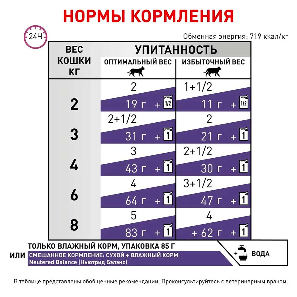 Royal Canin VET Neutered Weight Balance 85 г - диета консервы для стерилизованных кошек и котов, склонных к полноте