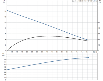 Дренажный насос Grundfos UNILIFT AP 50B.50.11.3.V