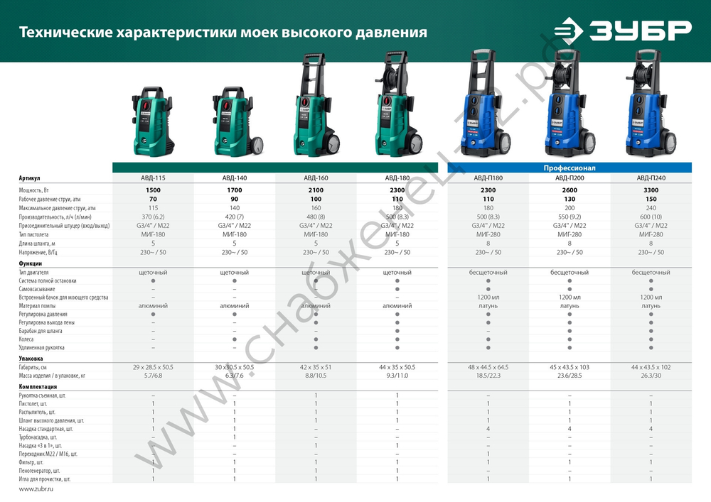 ЗУБР 115 Атм, 1500 Вт, мойка высокого давления, пистолет МИГ-180 (АВД-115)