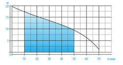 Повысительный насос Aquario ТЕМА