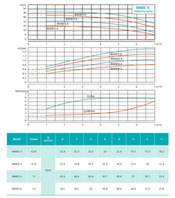 Горизонтальный многоступечатый центробежный интеллектуальный частотно-регулируемый насос с интегрированным частотным преобразователем серии BWIE, Shimge (до +68°C)