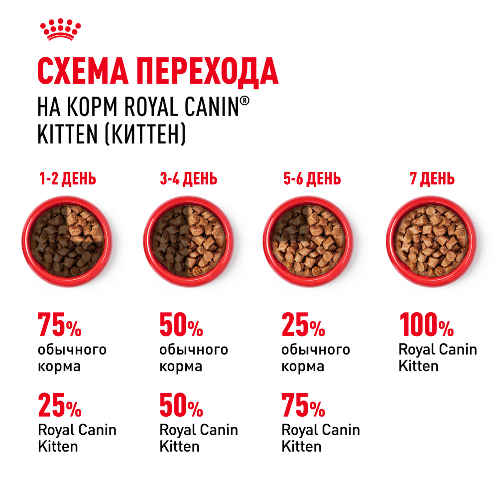 Royal Canin Kitten консервированный корм для котят в возрасте до 12 месяцев в соусе 85г