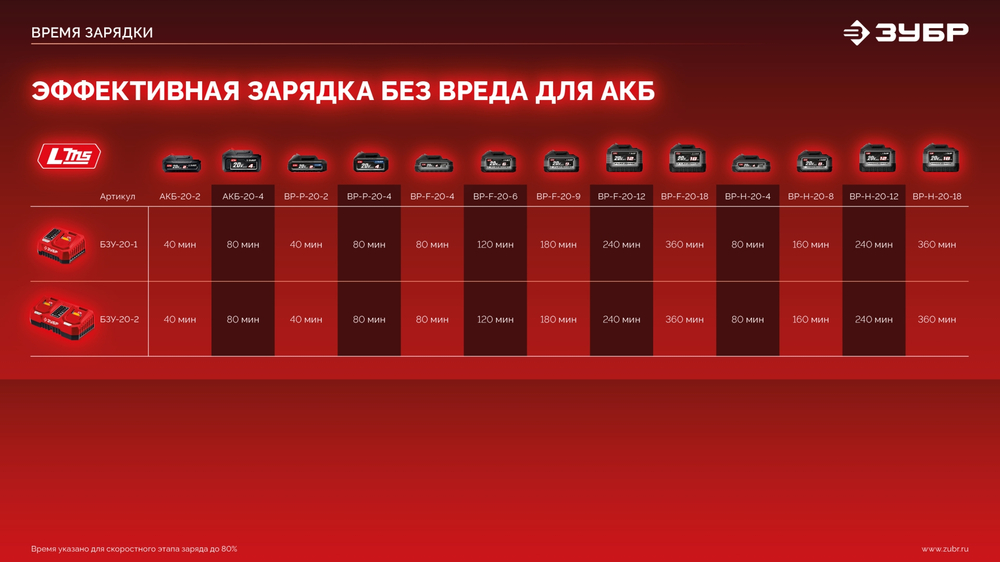 ЗУБР 20 В, 40 Н·м, 2 АКБ LMS (2 А·ч), ударная дрель-шуруповерт, сумка (ДШУ-40-22)