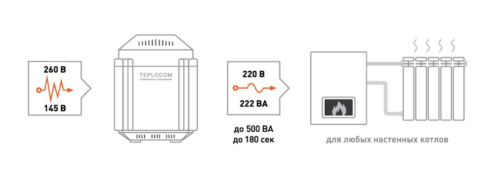 Стабилизатор напряжения TEPLOCOM ST222/500
