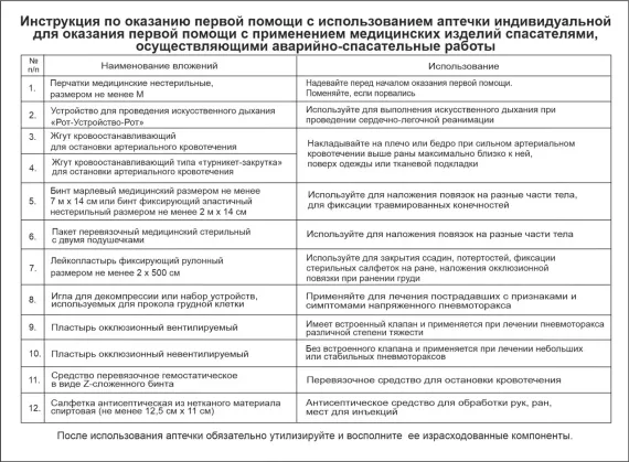 Аптечка, укладка, набор и комплект для оказания ПП с применением МИ и ЛП спасателями, осуществляющими аварийно-спасательные работы, приказ №246н 
, арт. 3862