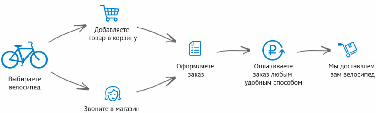 Как заказать велосипед на ВелоГранд.ру