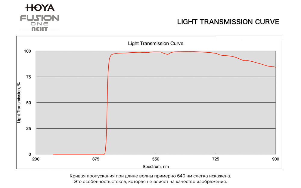 Светофильтр Hoya UV Fusion One Next ультрафиолетовый 62mm