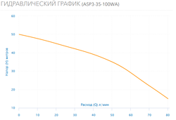 Колодезный насос Aquario ASP3-35-100WA