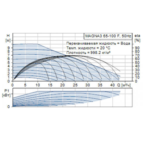 Циркуляционный насос Grundfos MAGNA-3 65-100 F