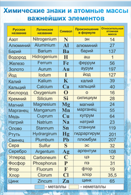 Стенд "Химические знаки и атомные массы"