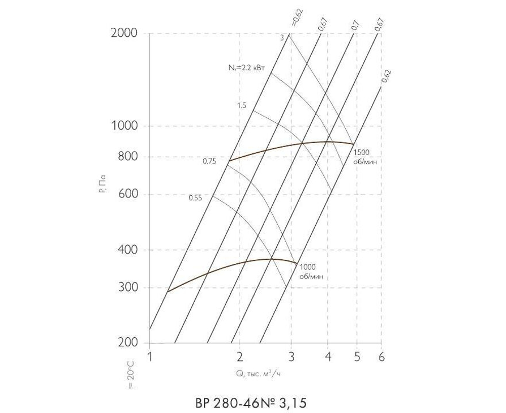 ВР 280-46-3,15 0,55 кВт*1000 об/мин левый радиальный вентилятор