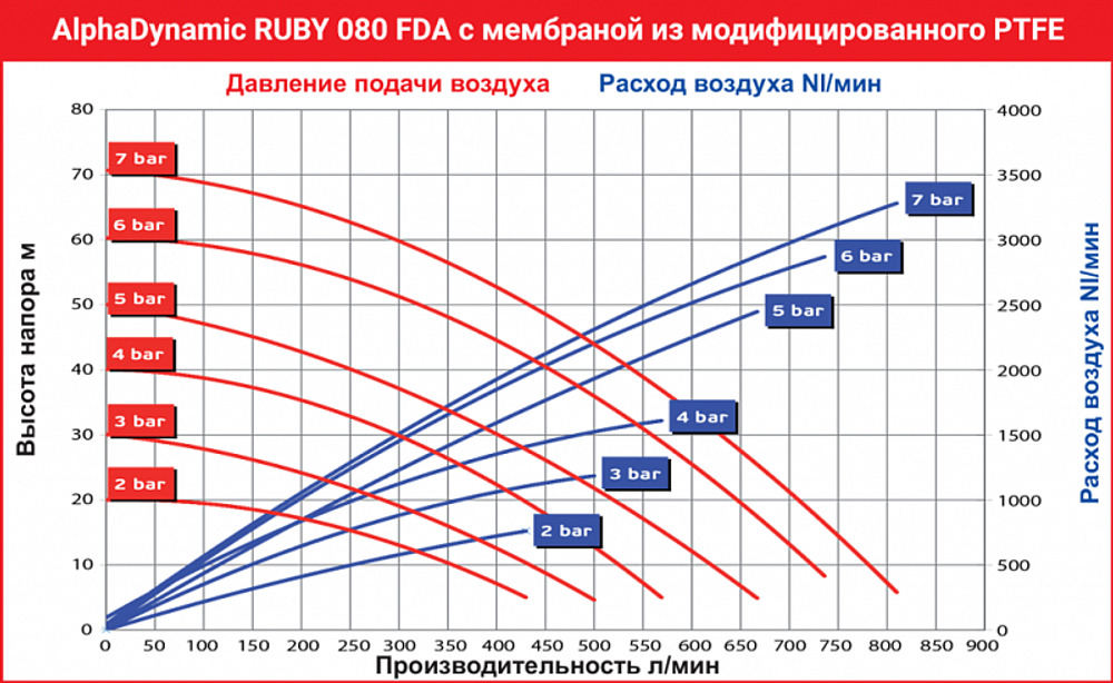 AlphaDynamic Ruby 080 FDA - мембранный пневматический насос