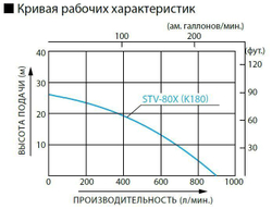 Бензиновая мотопомпа для средне-загрязненной воды Koshin STV-80X