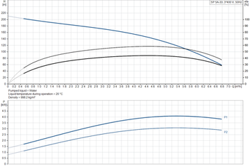 Скважинный насос Grundfos SP 5A-33 3x400В