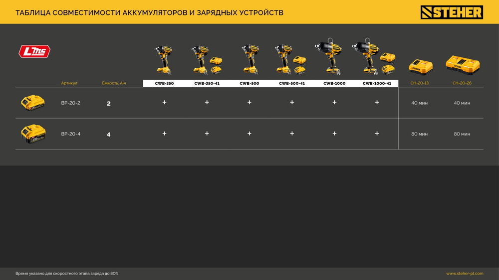 STEHER 20 В, 500 Н·м, 1 АКБ LMS (4 А·ч), бесщеточный ударный гайковерт, сумка (CWB-500-41)