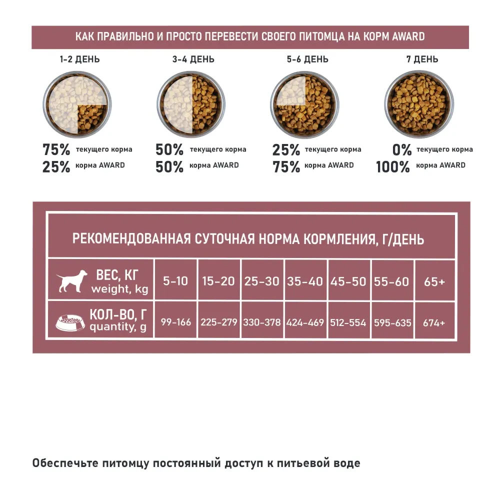 Сухой корм AWARD Special Care Sensitive Digestion для взрослых собак всех пород с чувствительным пищеварением со свежим мясом ягненка