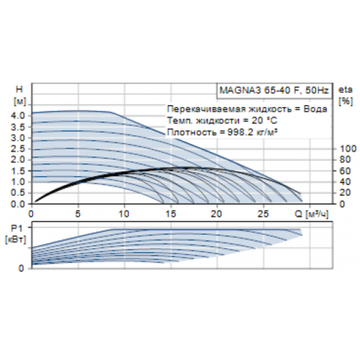 Циркуляционный насос Grundfos MAGNA-3 65-40 F