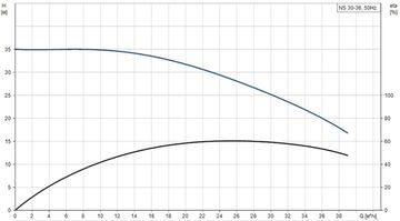Центробежный моноблочный насос NS 30-36 3х400V