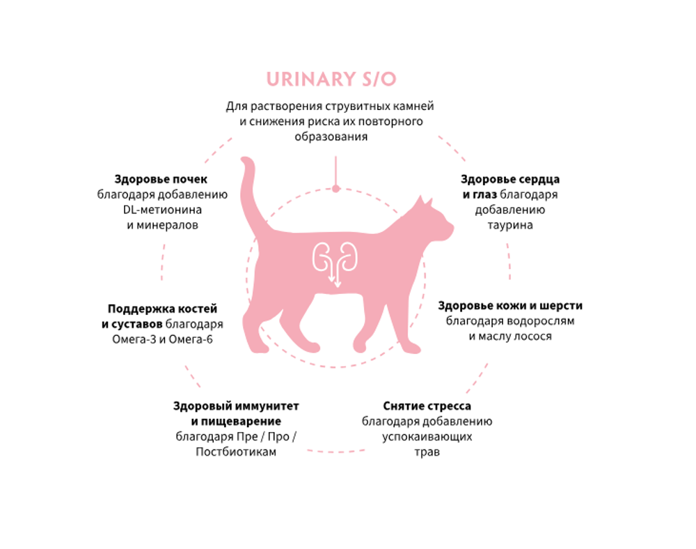 GRANDORF URINARY S/O сухой корм для кошек / способствует растворению струвитных камней и предотвращению их повторного образования (400 гр)