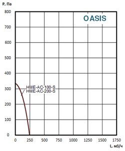 Приточно-вытяжные установки OASIS-HME-AC-200-0.75-S