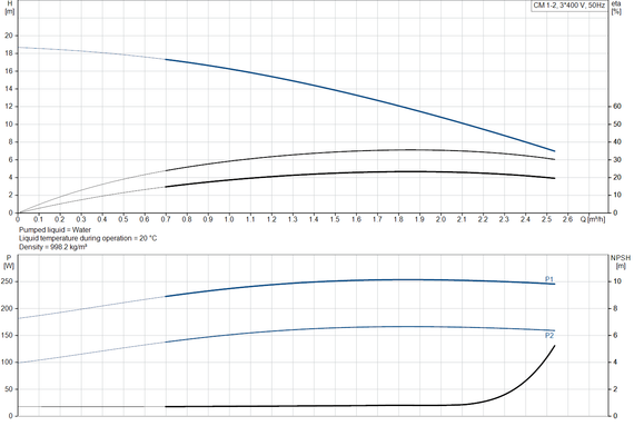 Grundfos CM 1-2 A-R-G-E-AQQE F-A-A-N