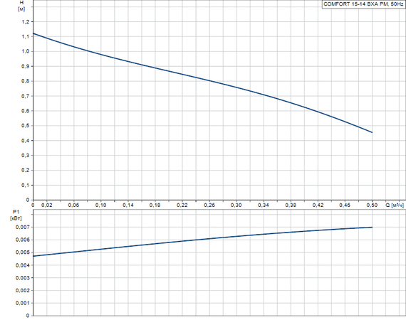 Grundfos COMFORT 15-14 BXA PM