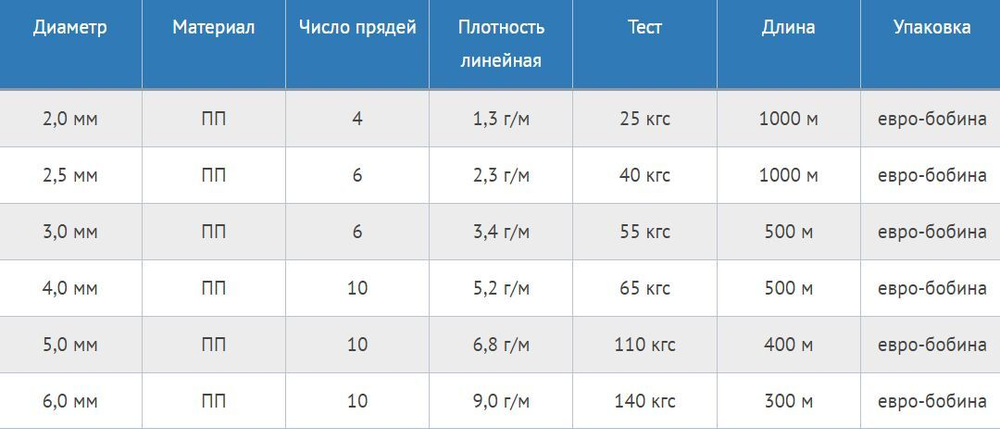 Шнур плетеный Петроканат УНИВЕРСАЛ 4,0 мм (500 м) белый, евробобина