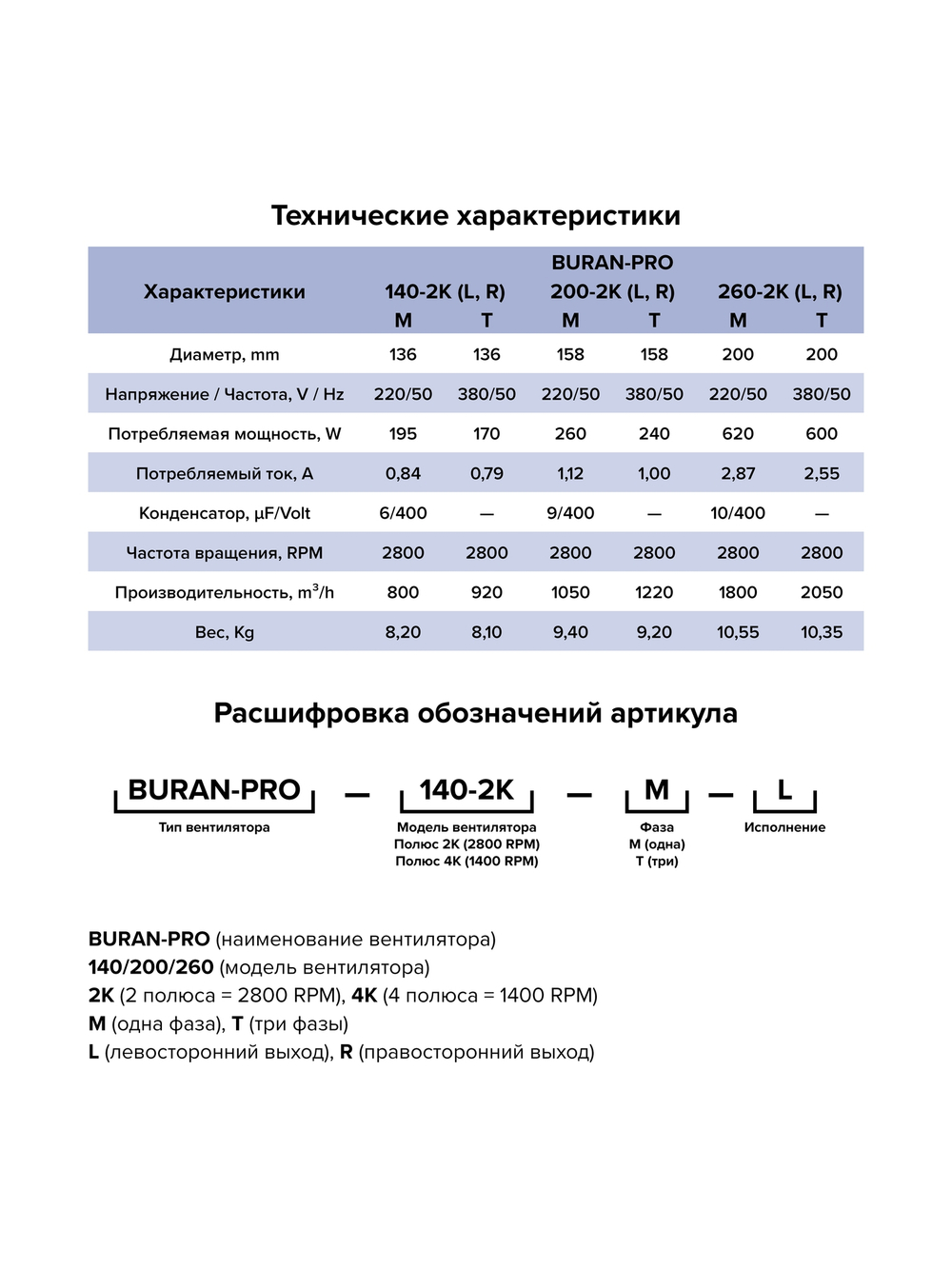 Вентилятор радиальный BURAN PRO 200 220V Лв0 2полюс ERA PRO