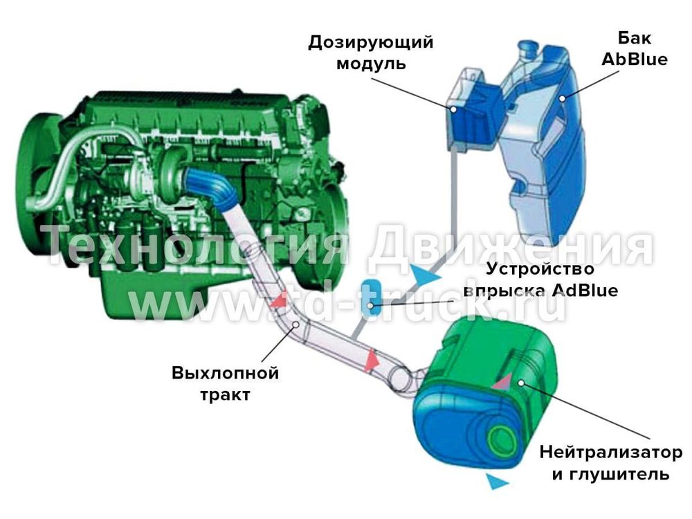 Отключение Adblue