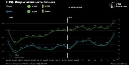 Аналитический центр Первого ОФД представляет Индекс активности бизнеса