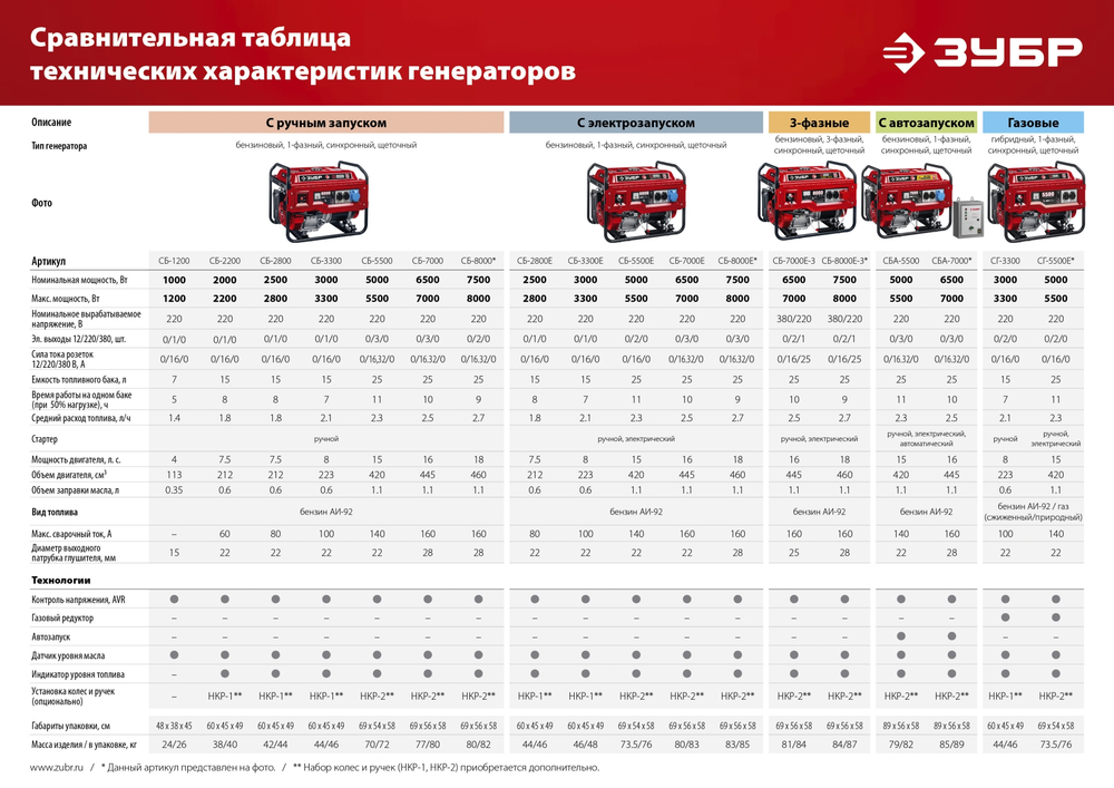 ЗУБР 7000 Вт, бензиновый генератор с электростартером (СБ-7000Е)
