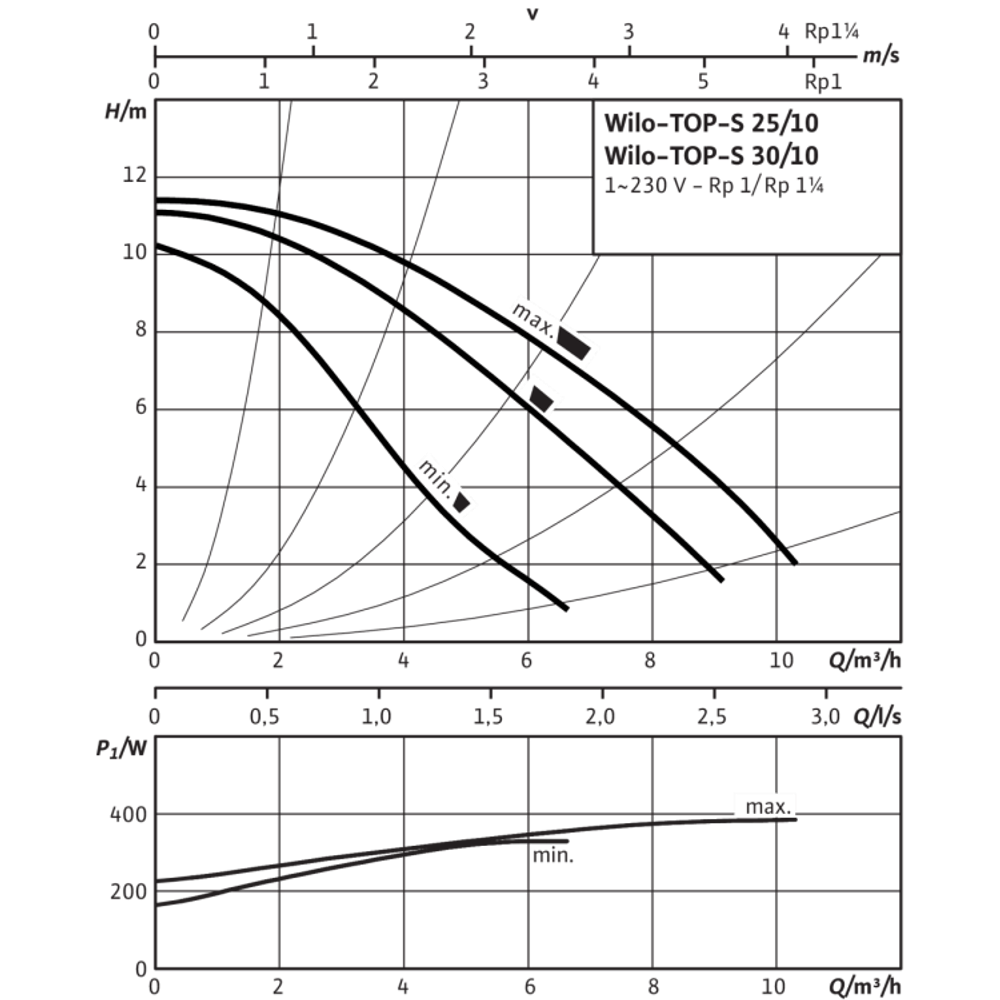 Циркуляционный насос TOP-S, Wilo