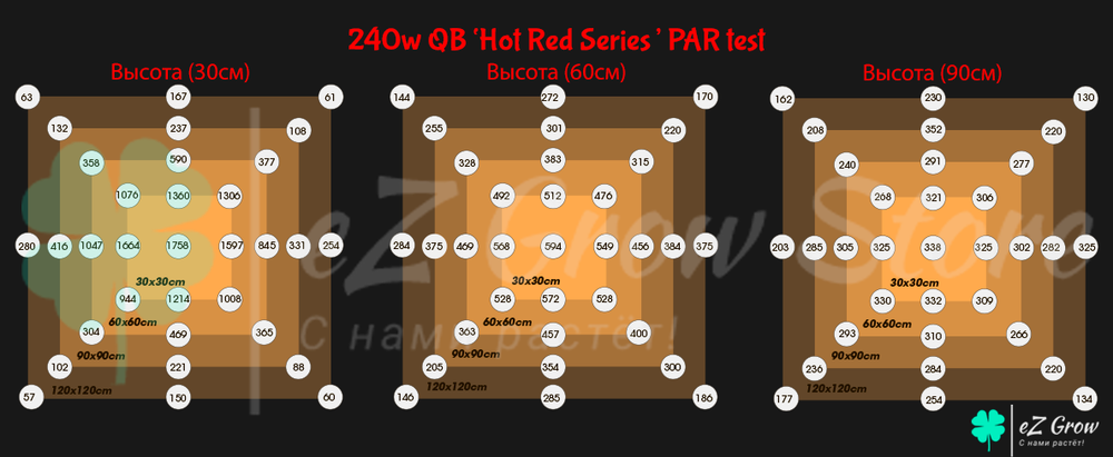 Quantum Board eZ Grow Hot Red series PAR test