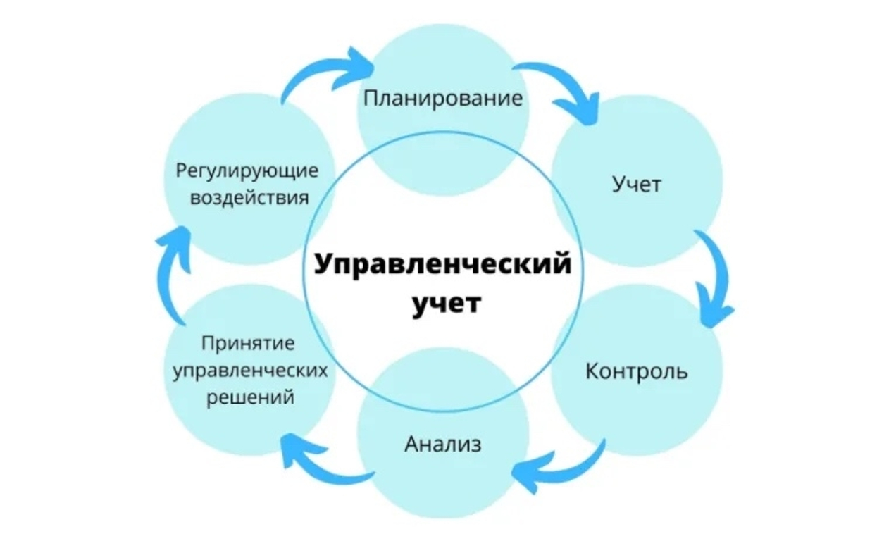 Какие вопросы закрывает управленческий учет?