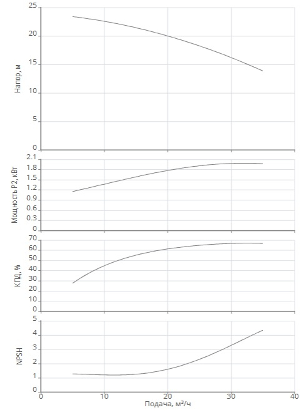 Одноступенчатый насос IPN 50/130-2,2/2