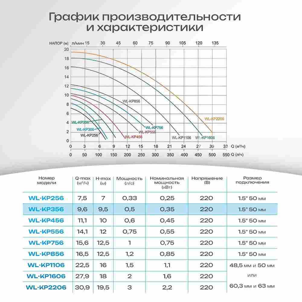 WL-KP356 - Насос для бассейна 0,4 HP / 0,3 кВт / 7,5 м³/ч / до 60 м³ / 1,5″
