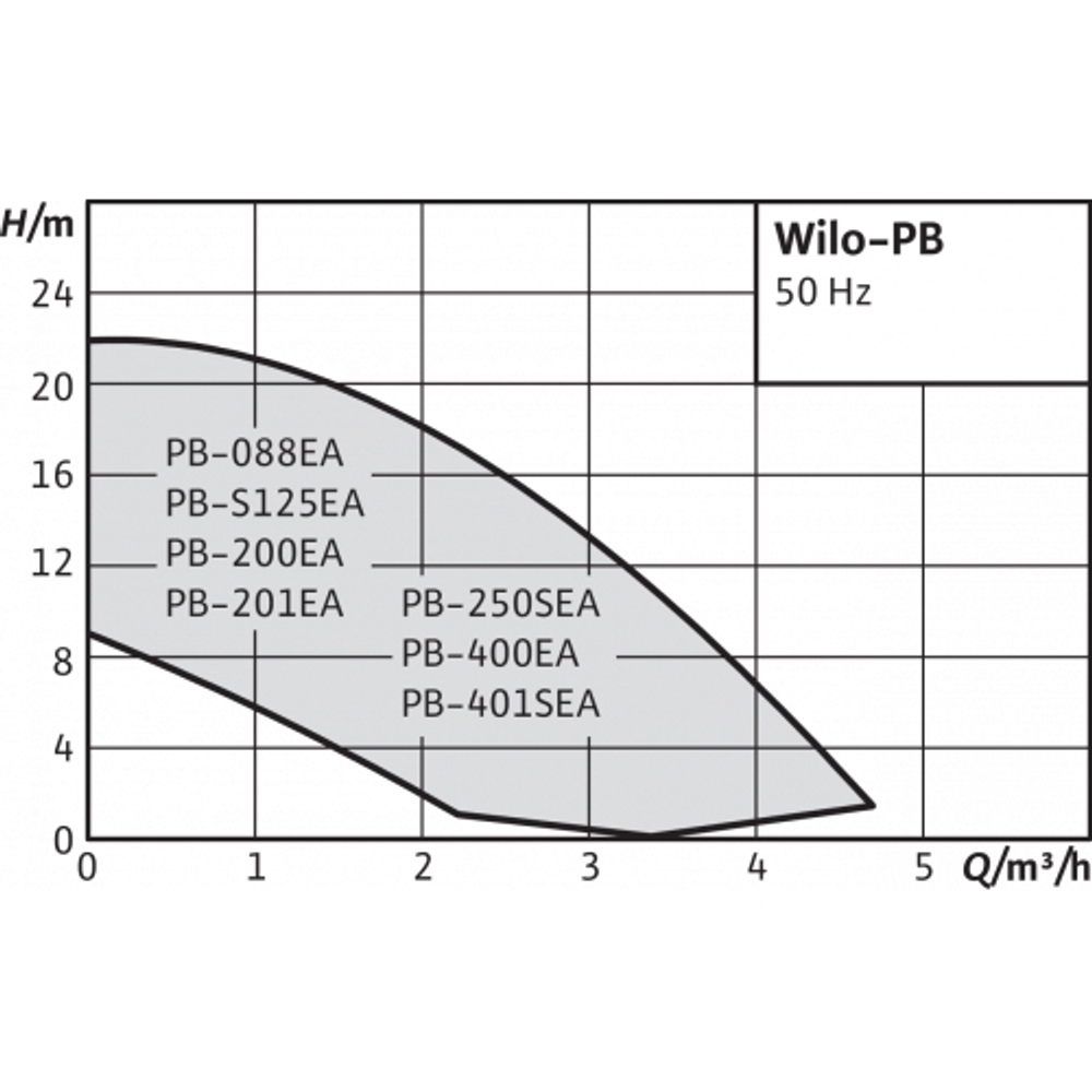 Насос WILO PB-201EA