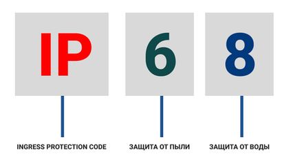 Степень защиты «IP»: расшифровка символов кода. Разбираемся в значениях.