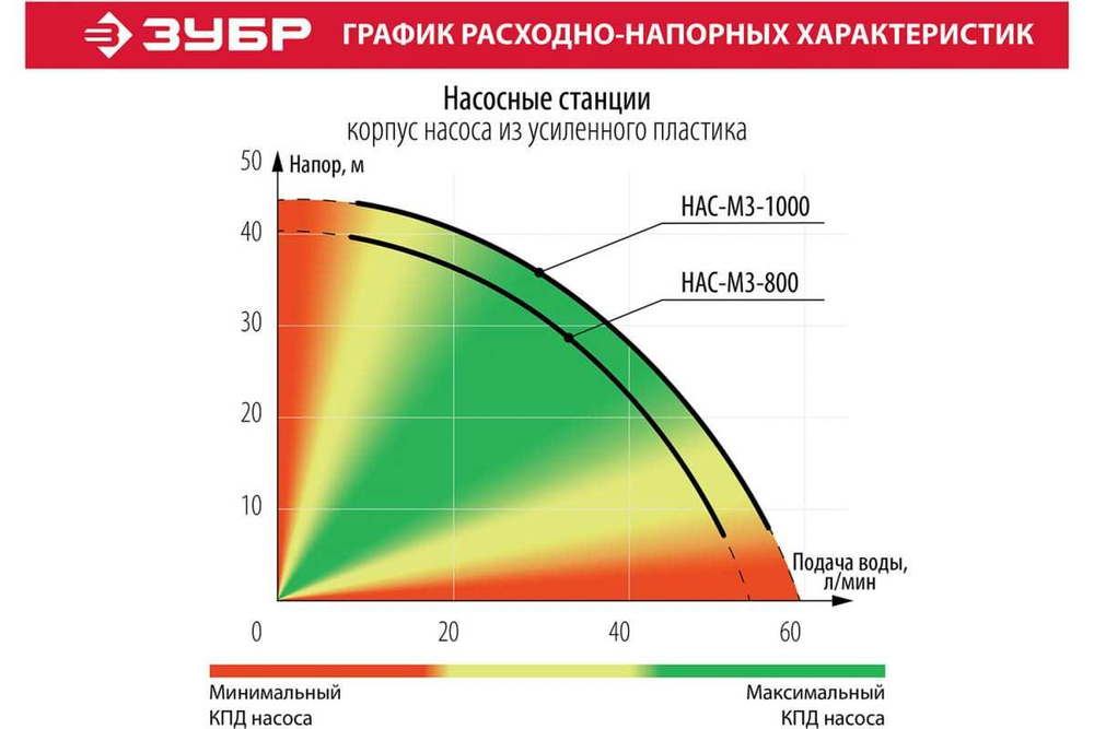 Насосная станция ЗУБР МАСТЕР НАС-М3-1000