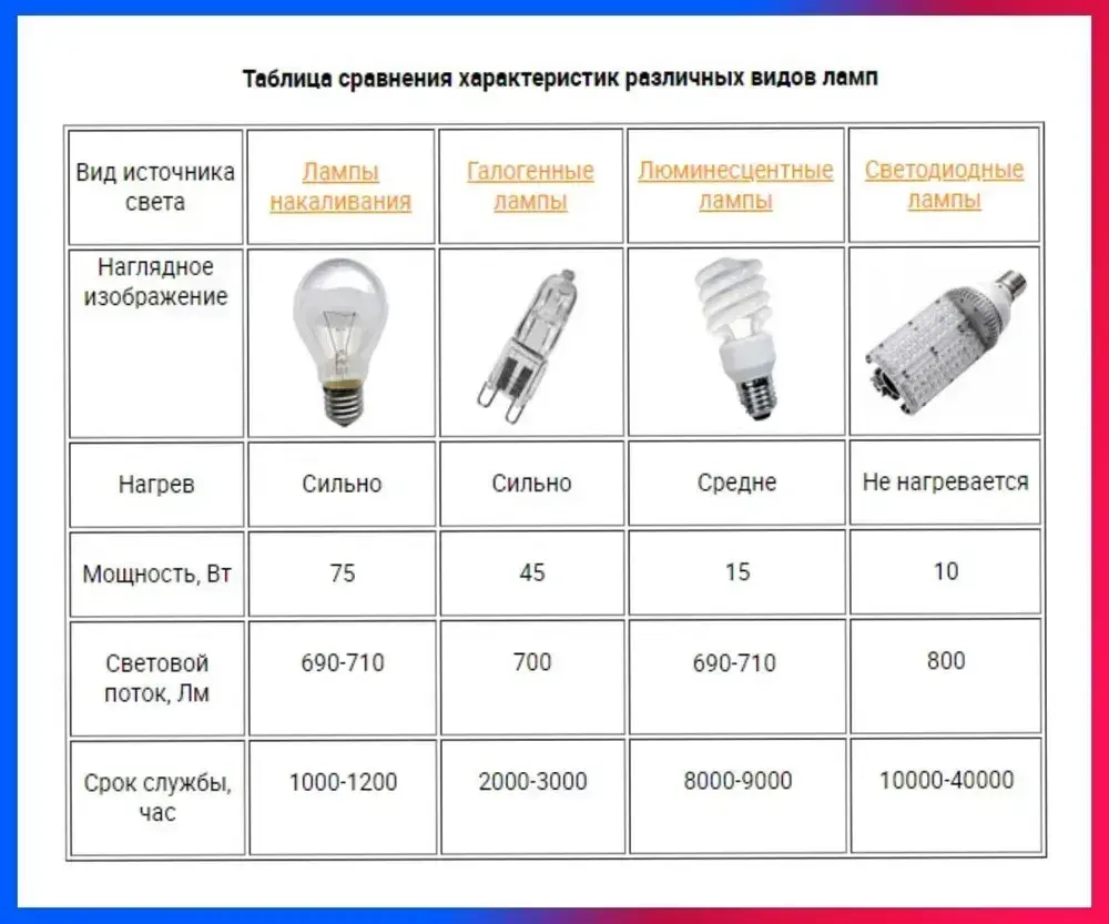 3 шт. Лампа накаливания Живой огонь Эффект имитации огня Декоративная Е14 3Вт 2000К Свеча на ветру