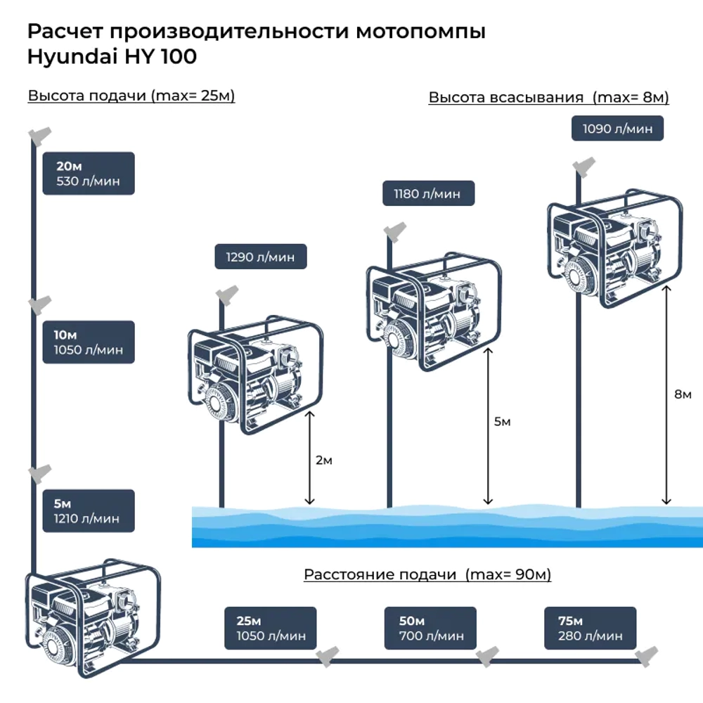 Hyundai HY 100 бензиновая мотопомпа 9 л.с, 1335 л/мин, диаметр 100 мм