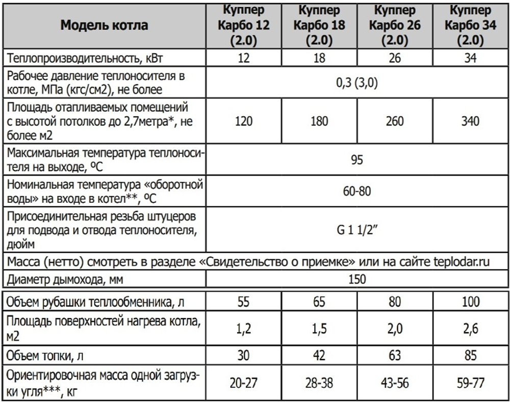 Отопительный котел Куппер КАРБО-18 (2.0)