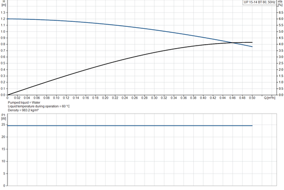 Grundfos Comfort UP 15-14 BT