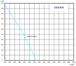 Приточно-вытяжная установка GENAIR-HPW-4500-EC-S