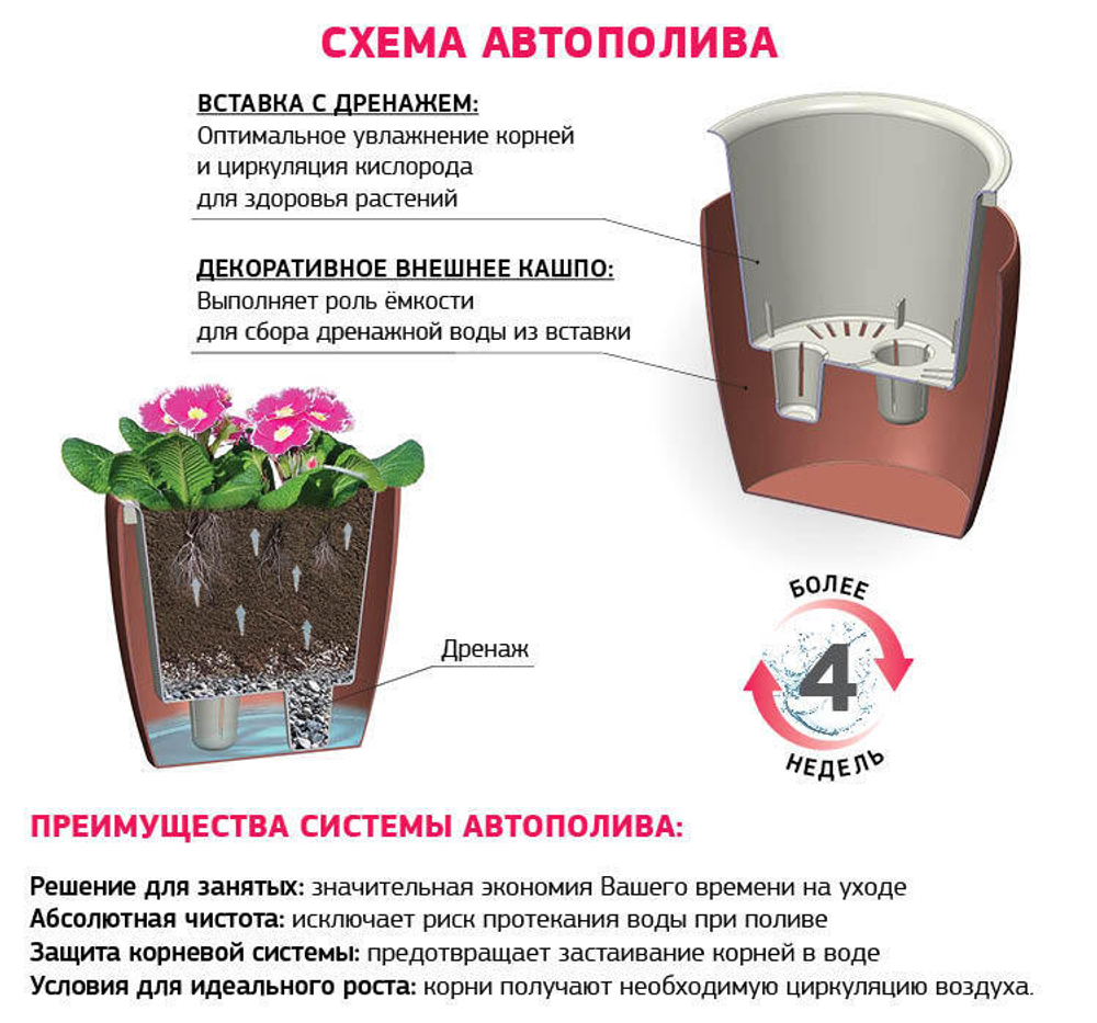 Кашпо ФАСЕТ 13,5л D280мм H=255мм вставка и автополив, с индикатором уровня воды