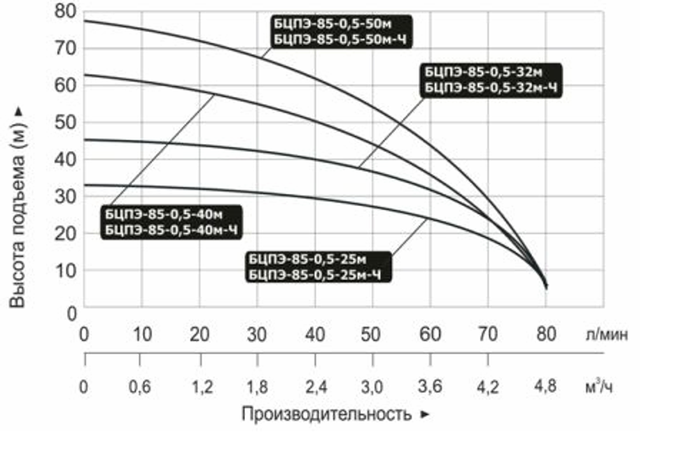 Насос погружной "Vodotok" модель БЦПЭ-85-0,5-50м