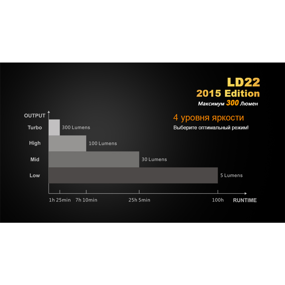 Фонарь Fenix LD22 (2015) Cree XP-G2 (R5), LD22XPG2R52015