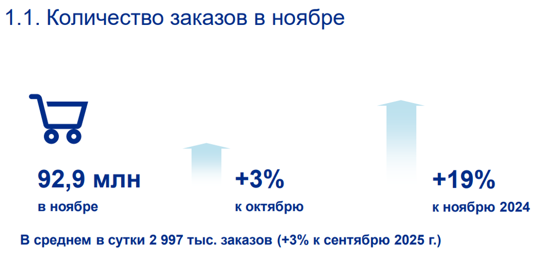 Онлайн-продажи продуктов в России приблизились к 1 млрд заказов