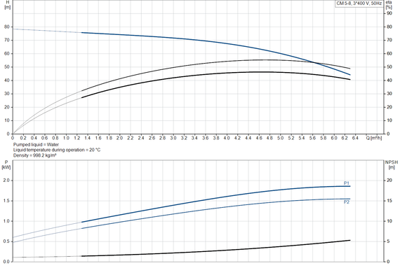 Grundfos CM 5-8 A-R-G-E-AQQE F-A-A-N