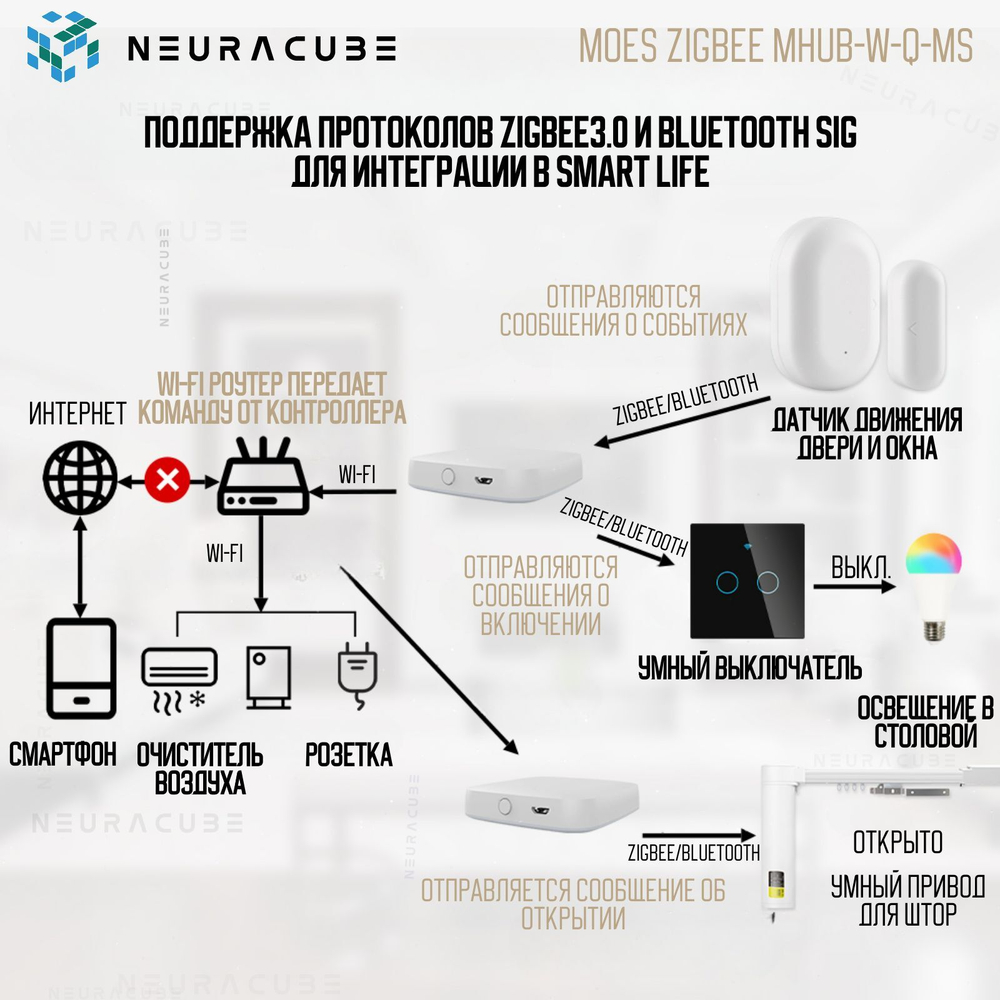 Мультипротокольный WiFi Шлюз MOES (Zigbee 3.0 + Bluetooth + Mesh) Работает с Яндекс Алиса, Сбер Салют